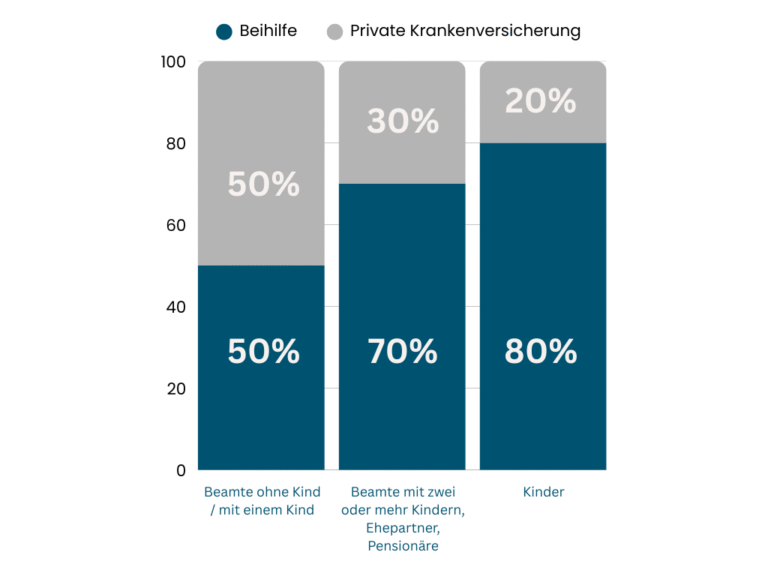 Verhältnis zwischen Beihilfe und PKV für Beamte, Partner und Kinder
