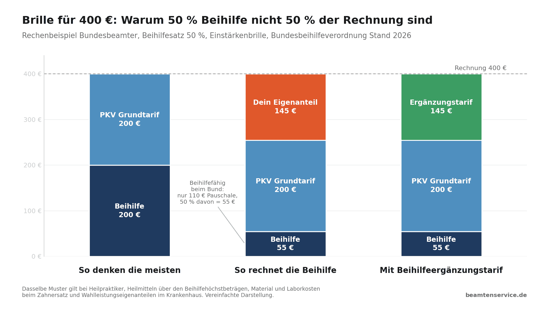 Beispielrechnung: Welchen Eigenanteil ein Beihilfeergänzungstarif bei einer Brille für 400 Euro übernimmt