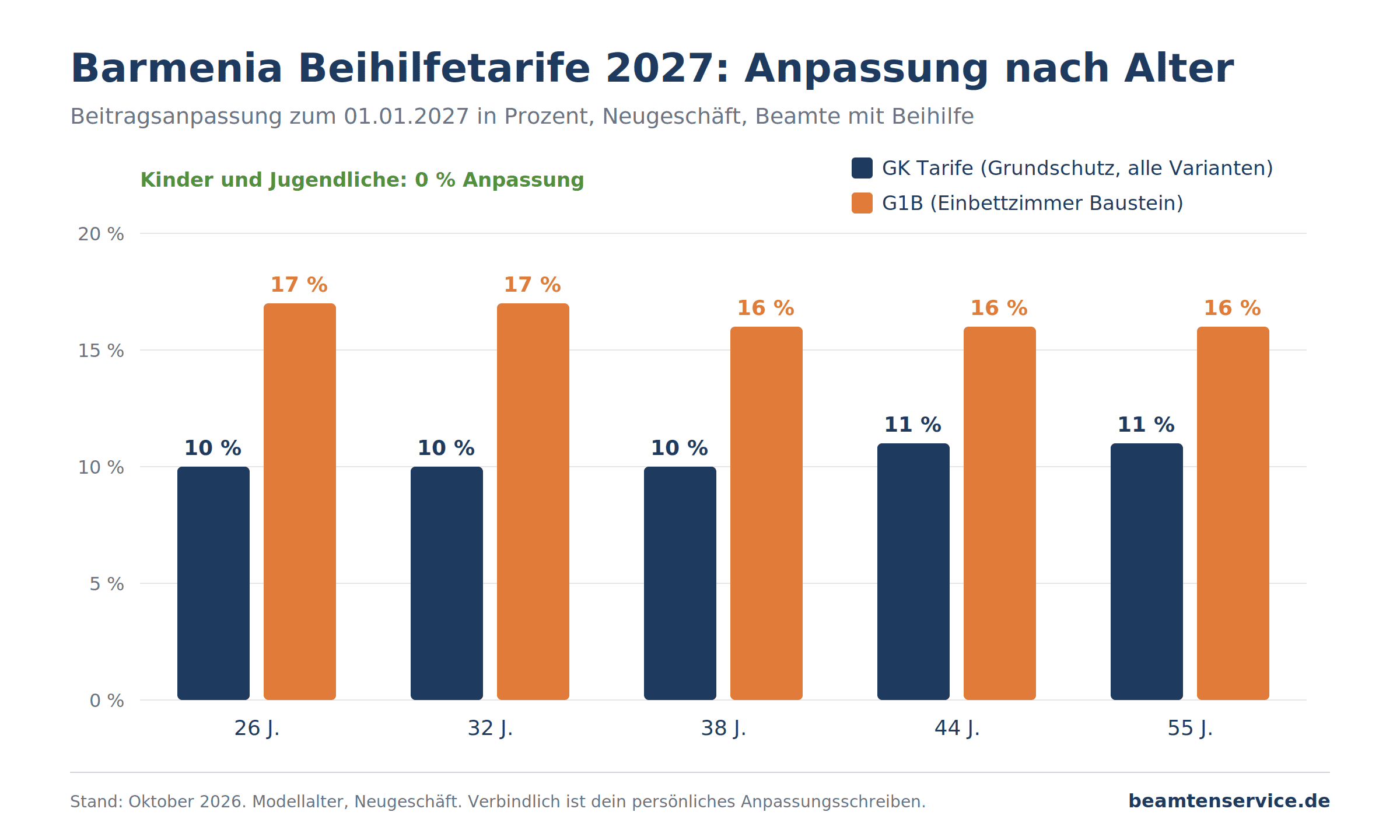 Barmenia Beihilfetarife 2027 Beitragsanpassung nach Alter für GK Tarife und Einbettzimmer Baustein G1B
