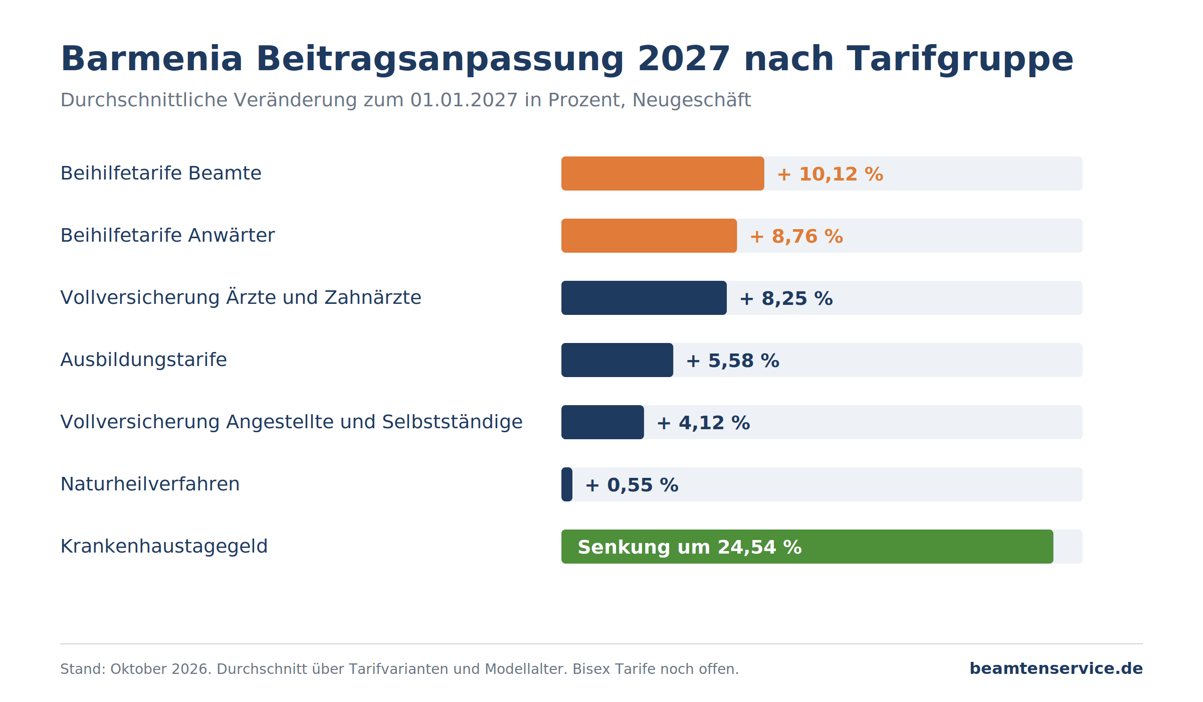 Barmenia Beitragsanpassung 2027 nach Tarifgruppe im Durchschnitt