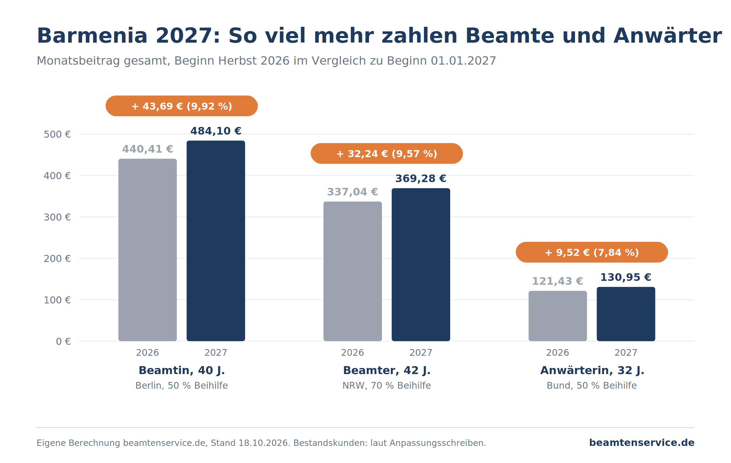 Barmenia Beitragserhöhung 2027 in drei Beispielen für Beamte und Anwärter