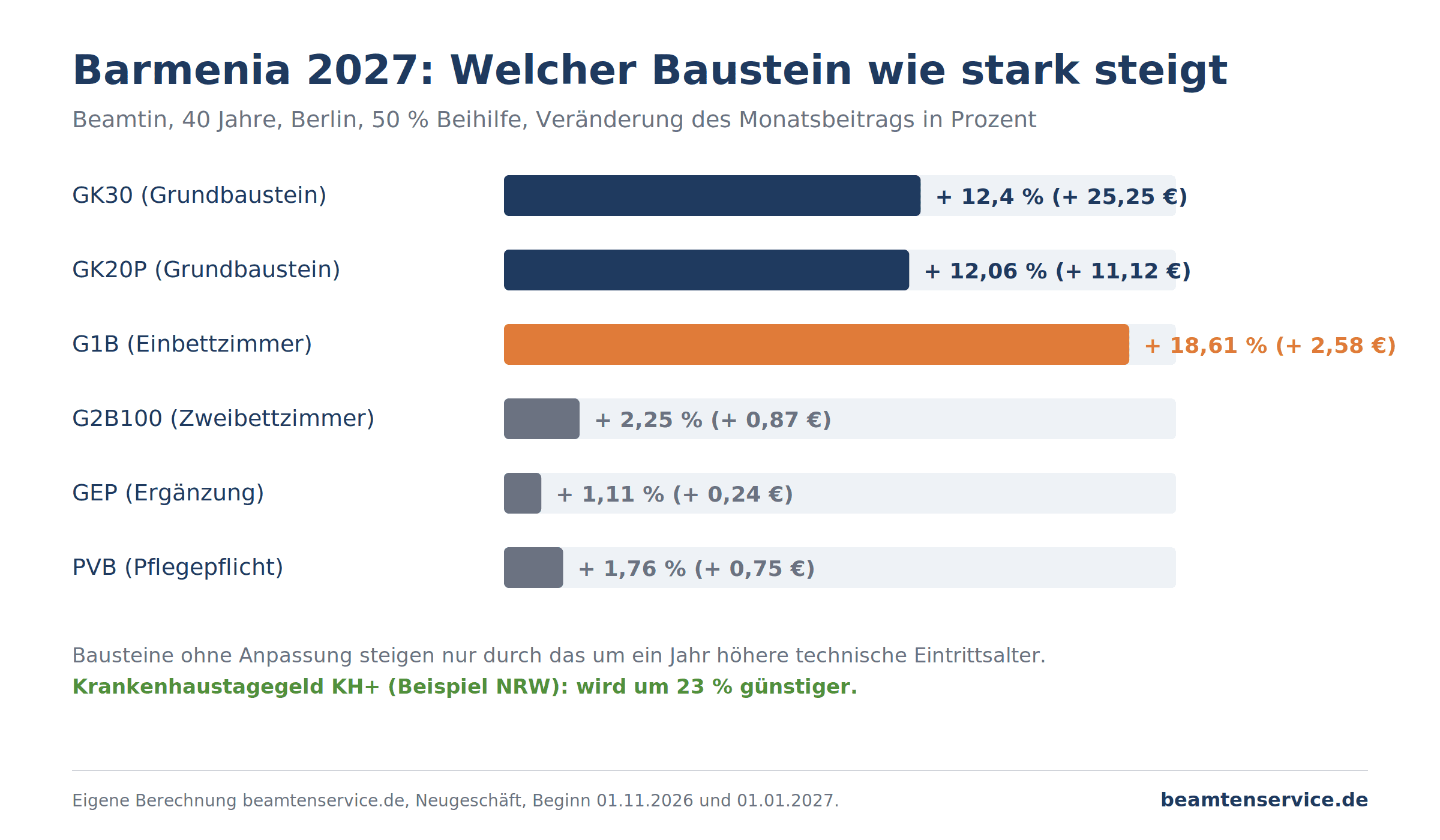 Barmenia 2027 Anstieg je Tarifbaustein am Beispiel einer Beamtin aus Berlin