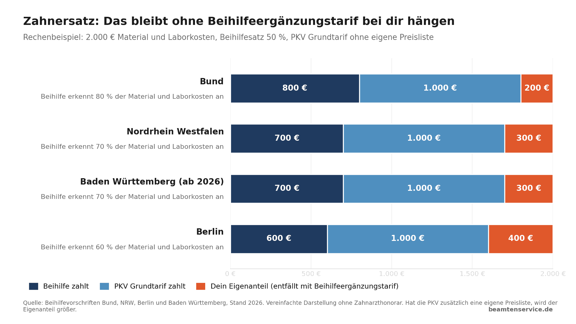 Zahnersatz: Das bleibt ohne Beihilfeergänzungstarif bei dir hängen